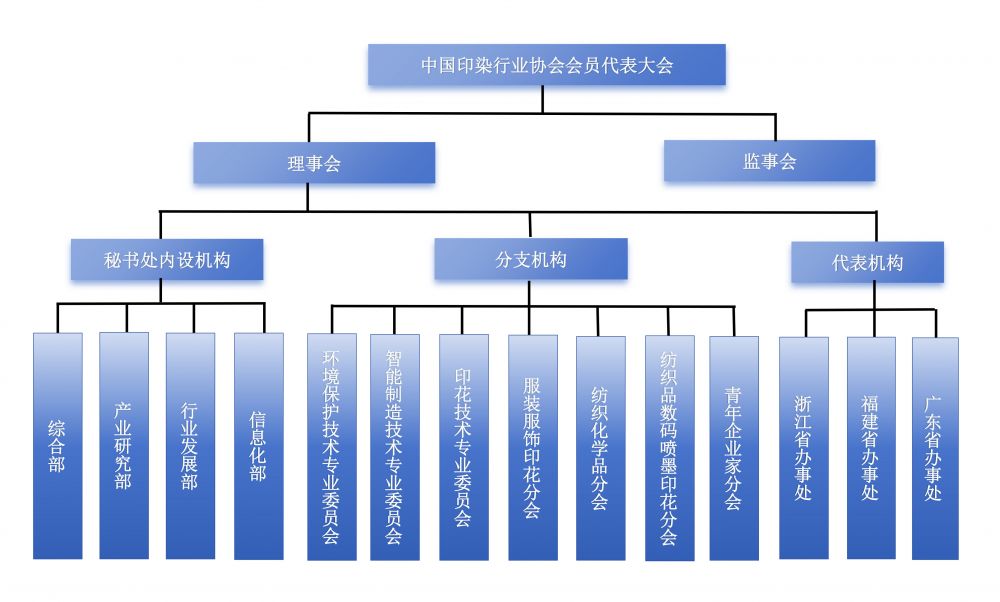 中国印染行业协会组织架构图2-2.25定.jpg